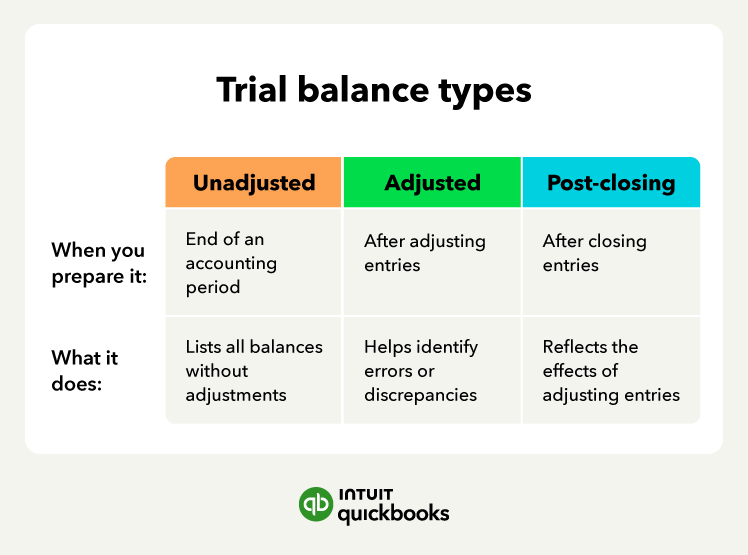 Trial balance types, including unadjusted, adjusted, and post-closing.