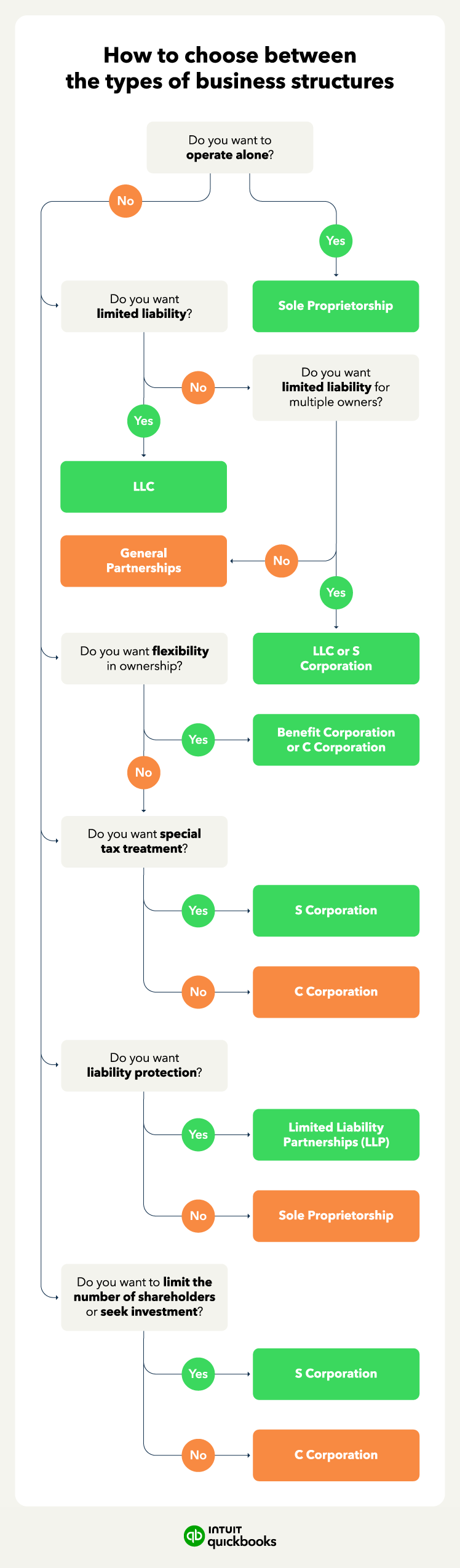 A flow chart helps you choose between the nine types of business structures.