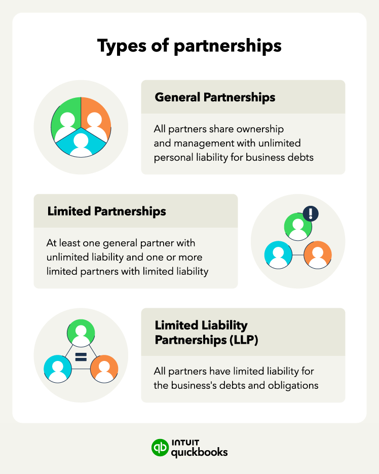 A graphic shares the difference between types of partnerships.