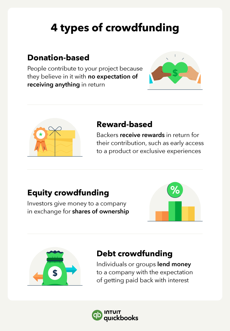 The four types of crowdfunding include donation-based, reward-based, equity crowdfunding, and debt crowdfunding.