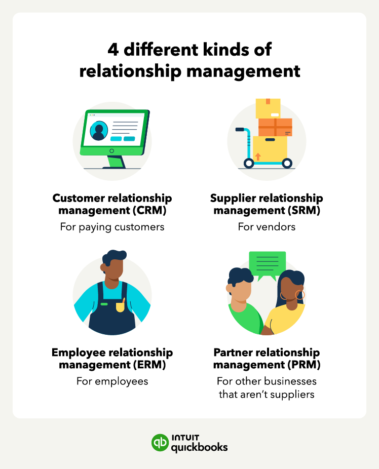 Icons representing the four types of relationship management: customer relationship management, supplier relationship management, employee relationship management, and partner relationship management.