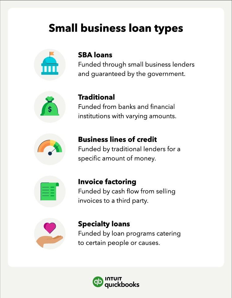 Five types of small business loans.