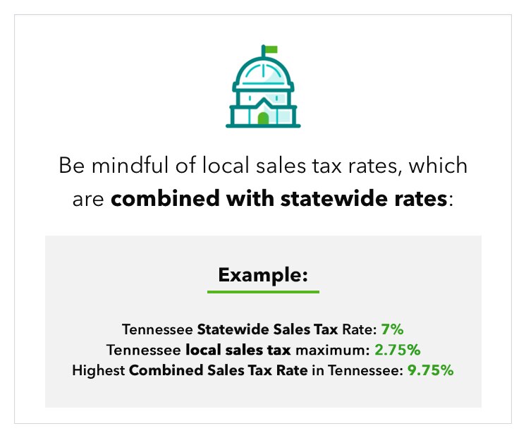 Graphic with example of Tennessee sales tax rates, accompanied by text that reads &ldquo;Be mindful of local sales tax rates, which are combined with statewide rates. Example: Tennessee Statewide Sales Tax Rate: 7%; Highest Combined Sales Tax Rate in Tennessee: 9.75%&rdquo;.