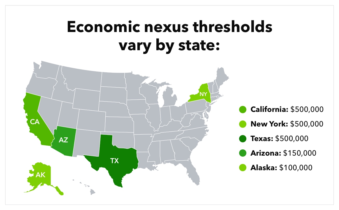 Graphic of the United States with the states California, New York, Arizona, Alaska, and Texas, accompanied by text that reads &ldquo;Economic nexus thresholds vary by state: California $500,000, New York $500,000, Texas $500,000, Arizona $150,000, Alaska $100,000. 