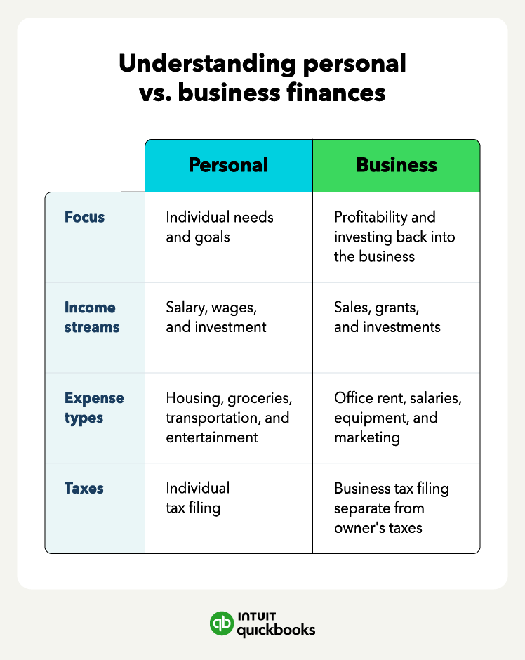 Differences between personal and business finances include your goals, income streams, expense types, and the taxes you incur.