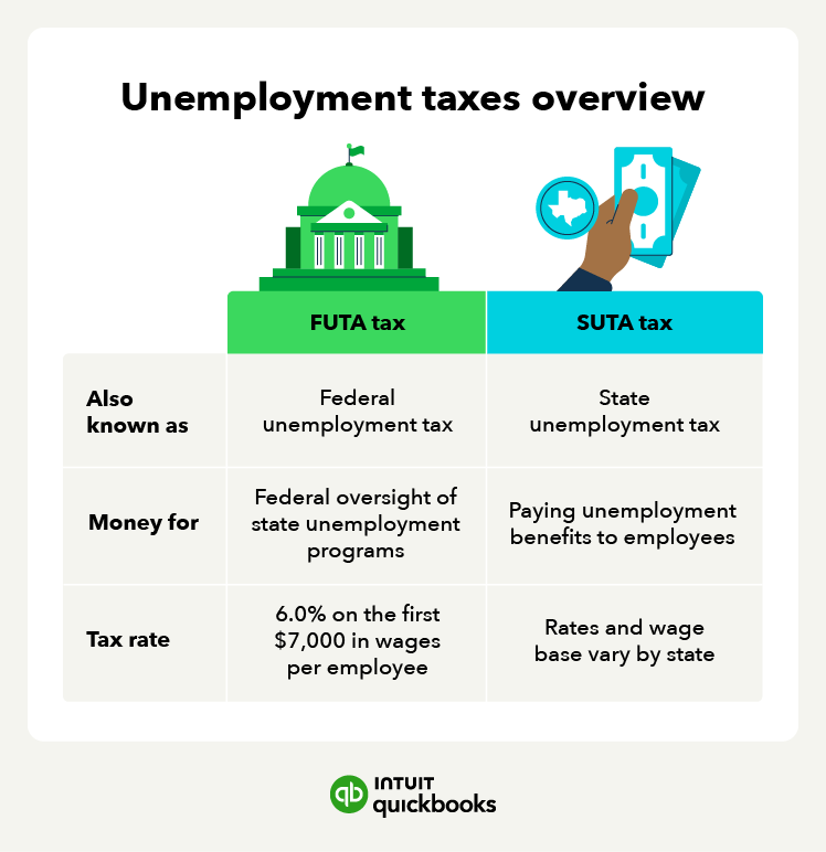 An illustration of unemployment taxes and the differences between FUTA and SUTA taxes.