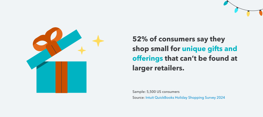 52% of consumers say they shop small for unique gifts and offerings that can't be found at larger retailers