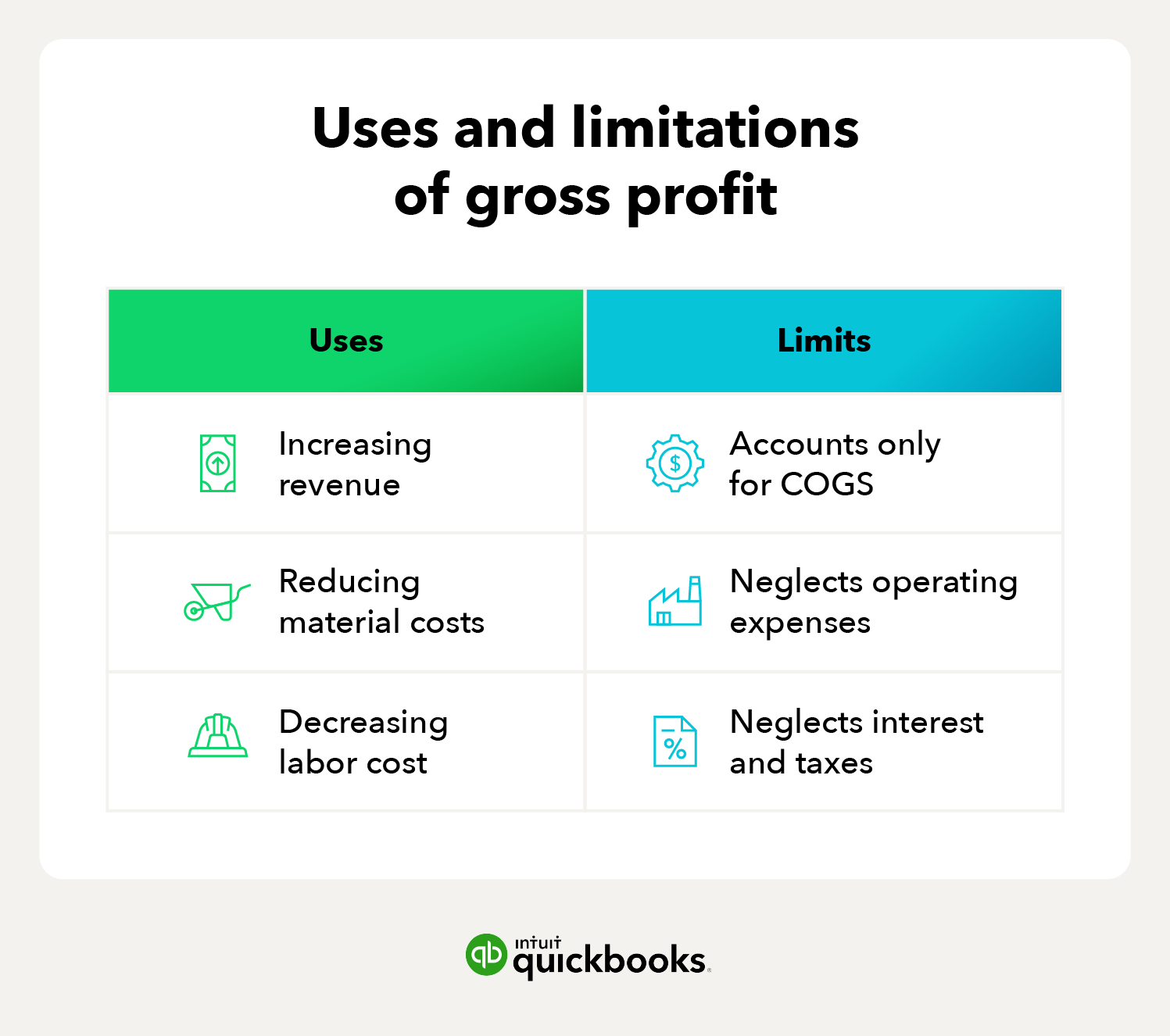 Uses and limits of gross profit:  Uses: Increasing revenue, reducing material cost, and decreasing labor costs  Limits: Accounts only for COGS, neglects operating expenses, and neglects interest, and taxes