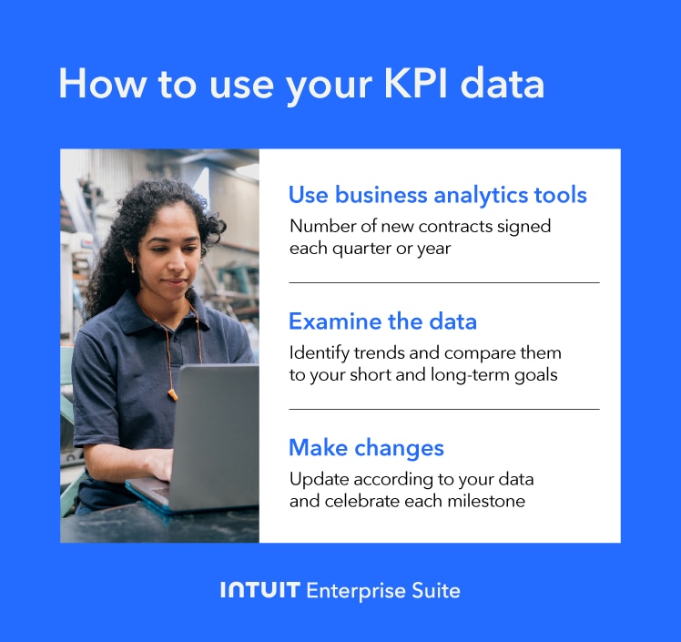 An image of how to use your KPI data.