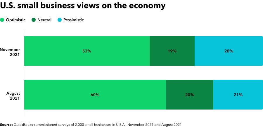 US small business views on the economy