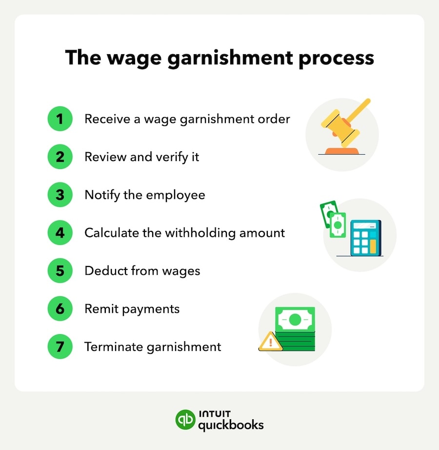 The seven steps for a wage garnishment process.