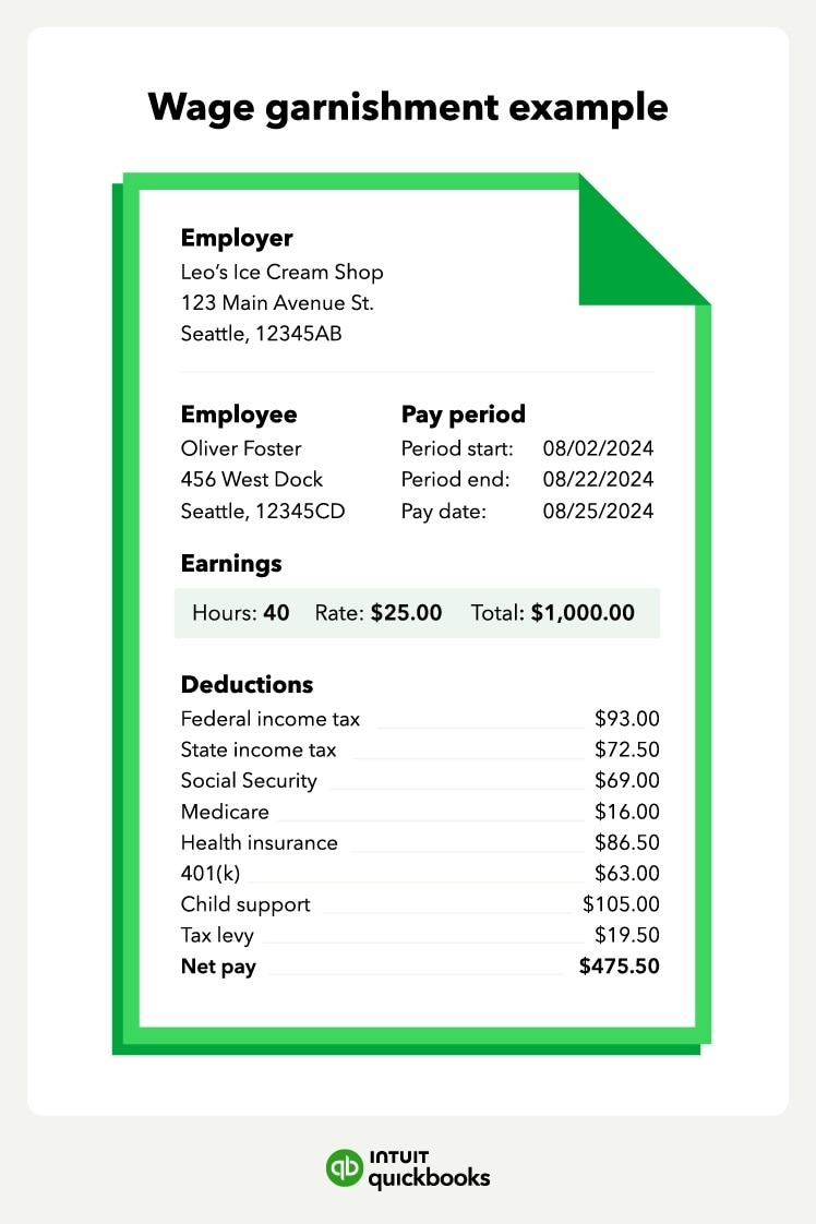 A wage garnishment example and how it looks on a pay stub.