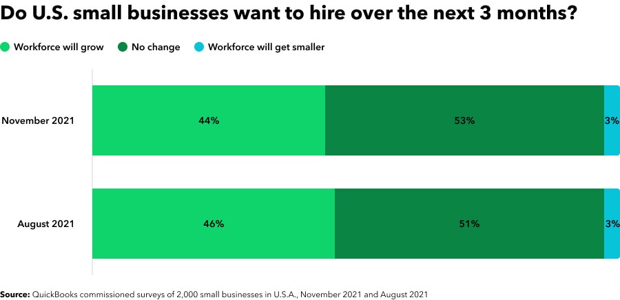 US small businesses want to expand workforce