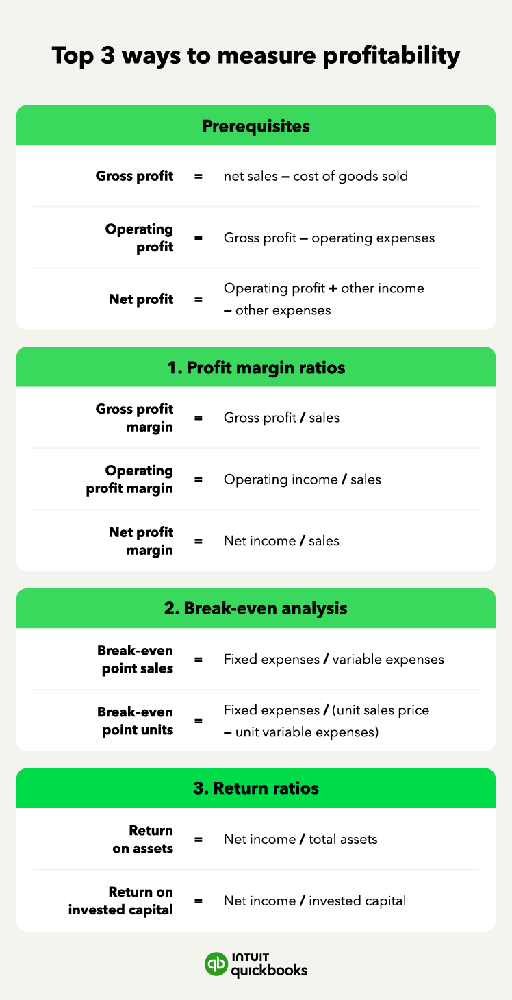 An illustration of the top three ways to measure profitability, including profit margin ratios, break-even analysis, and return ratios.