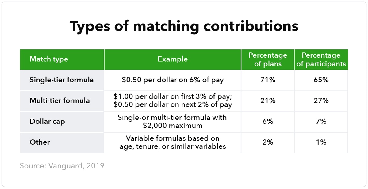 Types of matching contributions