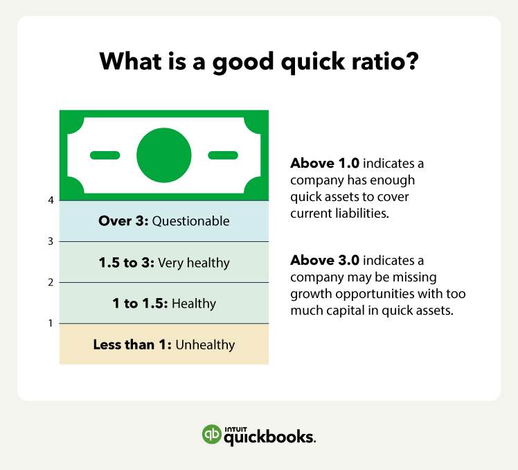 A good quick ratio is above 1.0 and indicates a company has enough quick assets to cover current liabilities, while a quick ratio above 3.0 indicates a company might be missing growth opportunities with too much capital in quick assets.
