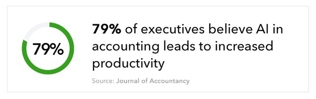 79% of executives believe AI in accounting leads to increased productivity. Source: Journal of Accountancy