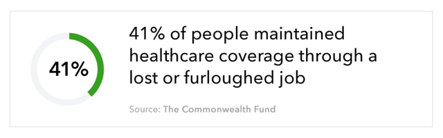 Graphic of semi-circle with 41% in the middle, accompanied by text that reads ``41% of people maintained healthcare coverage through a lost or furloughed job.`` Source: The Commonwealth Fund