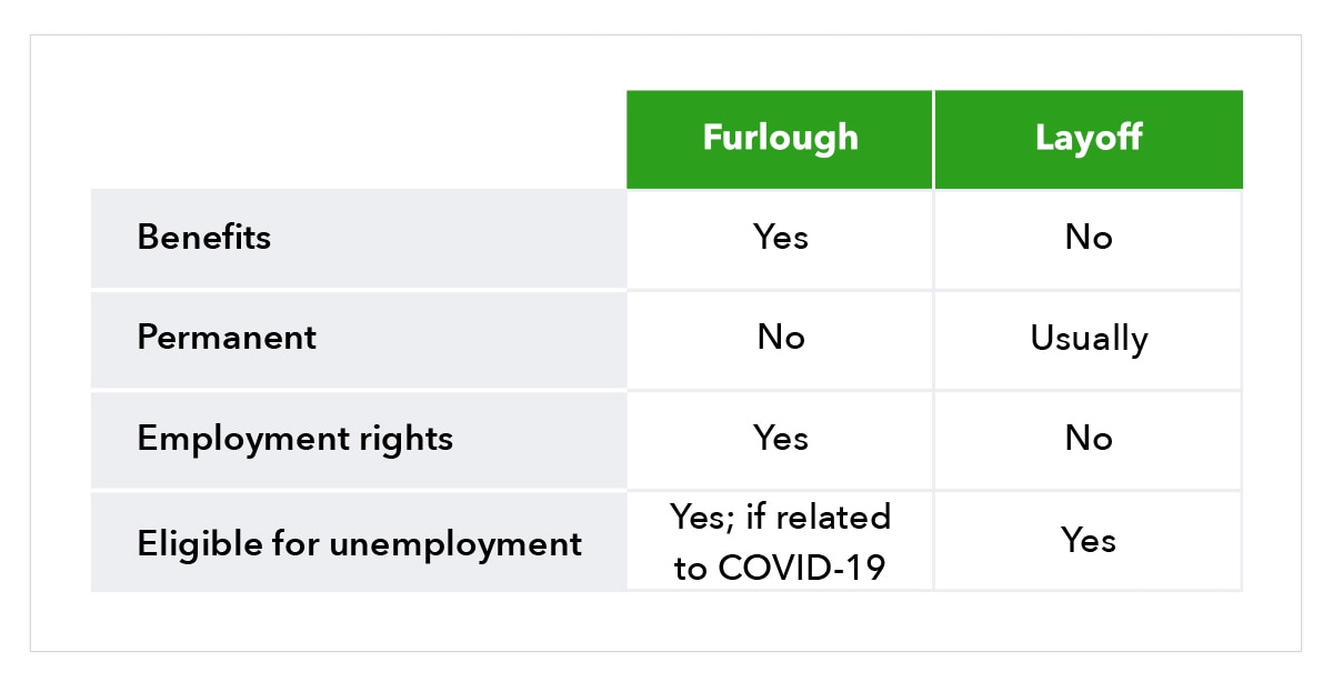 What is a furlough? Understanding employee furloughs QuickBooks