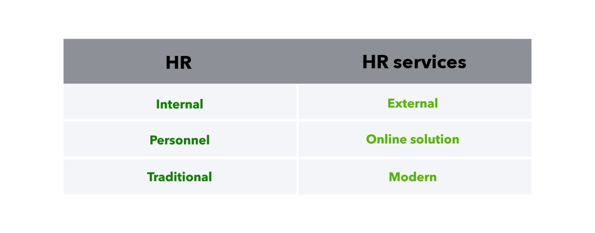 Table graphic comparing human resources and human resource services, accompanied by text that reads "Human resources: internal, personnel, traditional; Human resource services: external, online solution, modern".