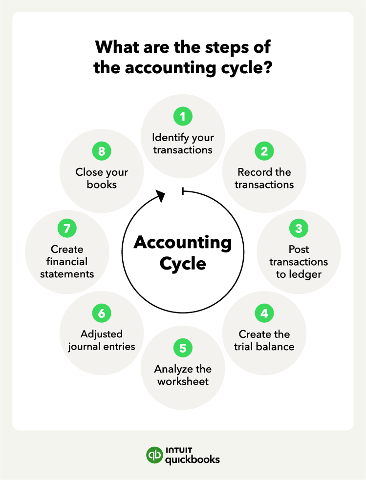 The 8 steps of the accounting cycle, including identifying transactions, recording transactions, posting transactions, creating the trial balance, analyzing the worksheet, adjusting journal entries, creating financial statements, closing the books.