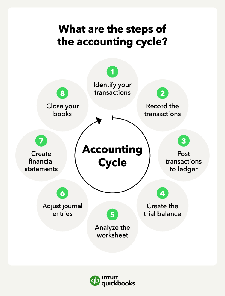 A graphic showing the 8 steps of the accounting cycle.