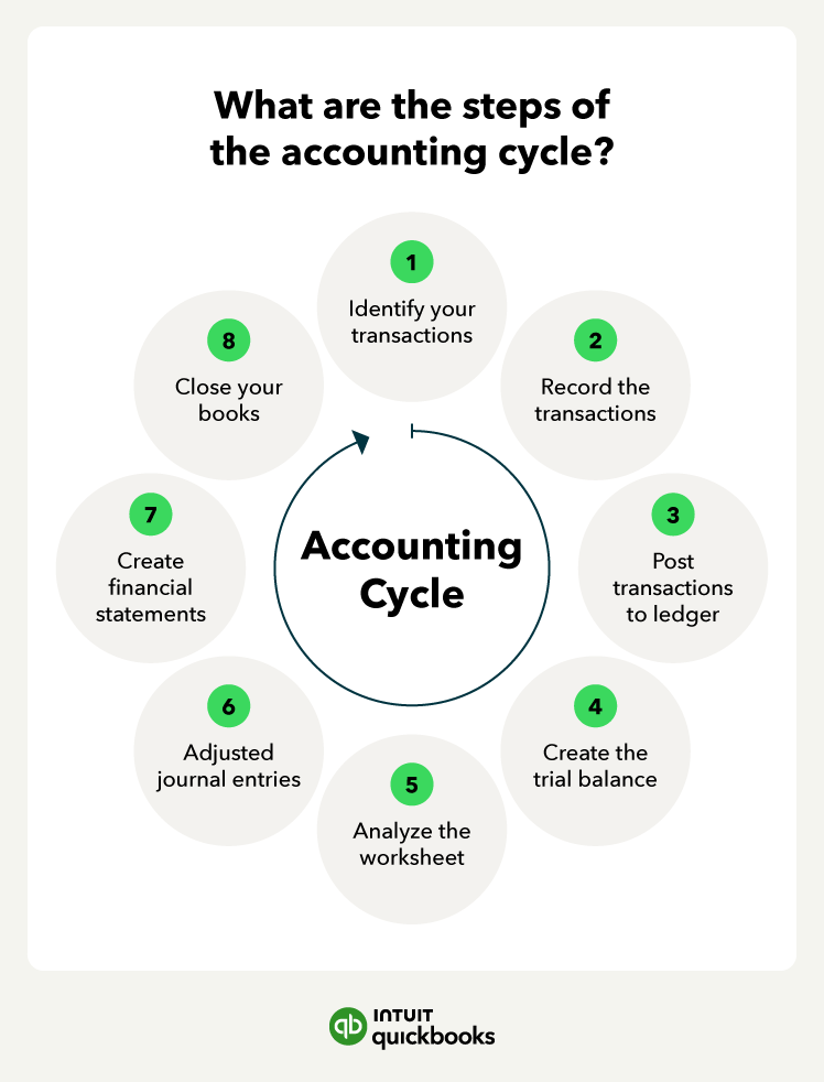 The accounting cycle and the eight steps involved.