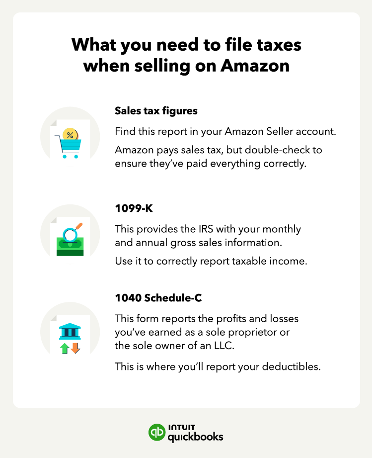 Illustrated chart with information about what you need to file taxes when selling on Amazon with icons for sales tax figures, 1099-K form, and a 1040 Schedule-C.