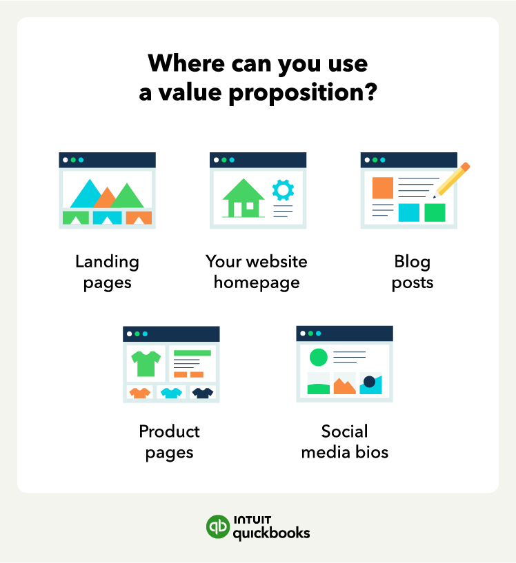 A graphic shows you where to use your statement after you learn how to write a value proposition.
