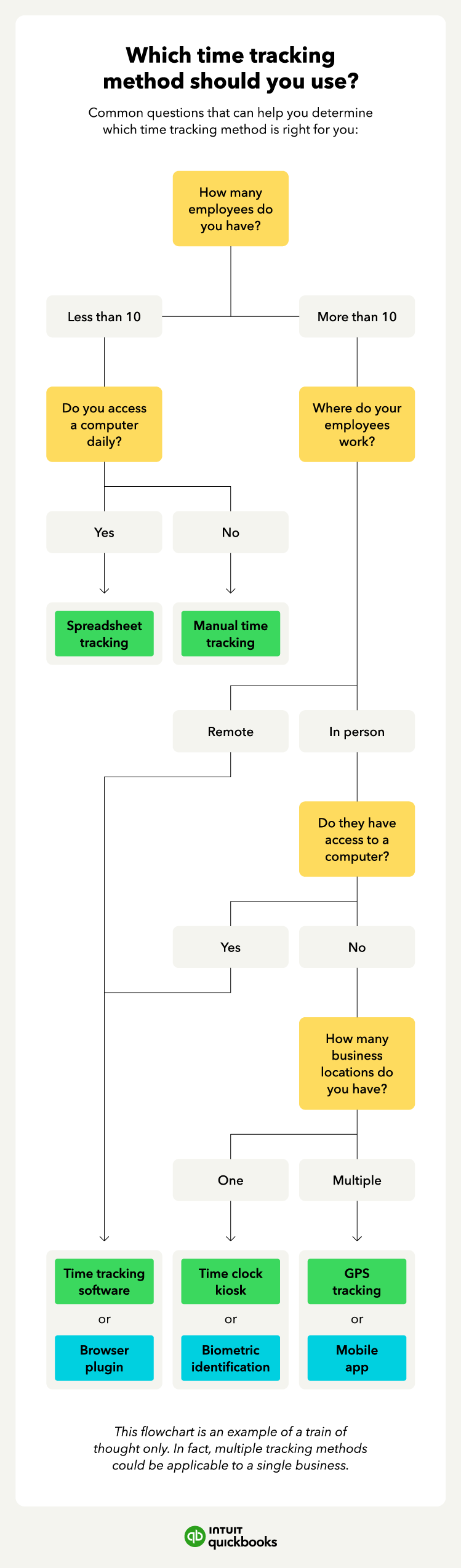 A flowchart on how to choose a time tracking method.