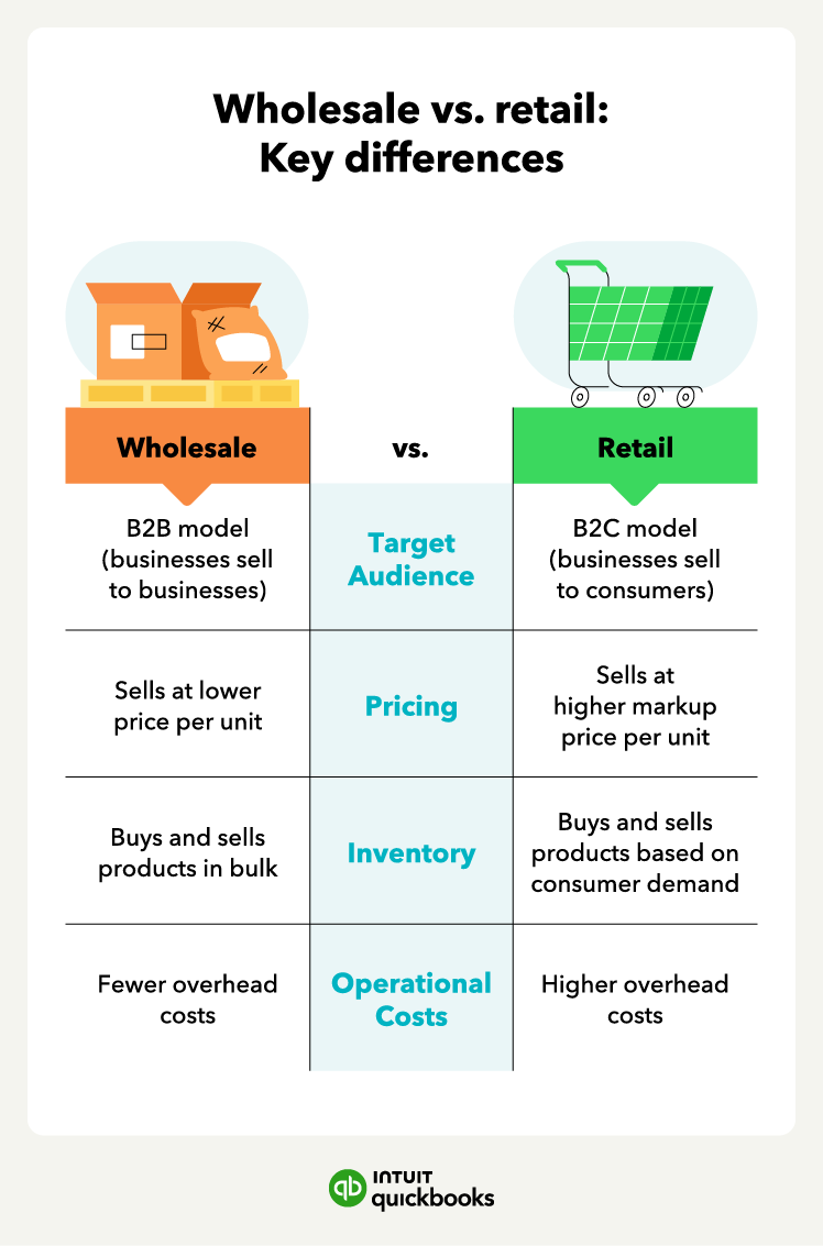 Wholesale vs Retail की कीमतों में इतना फर्क क्यों Image