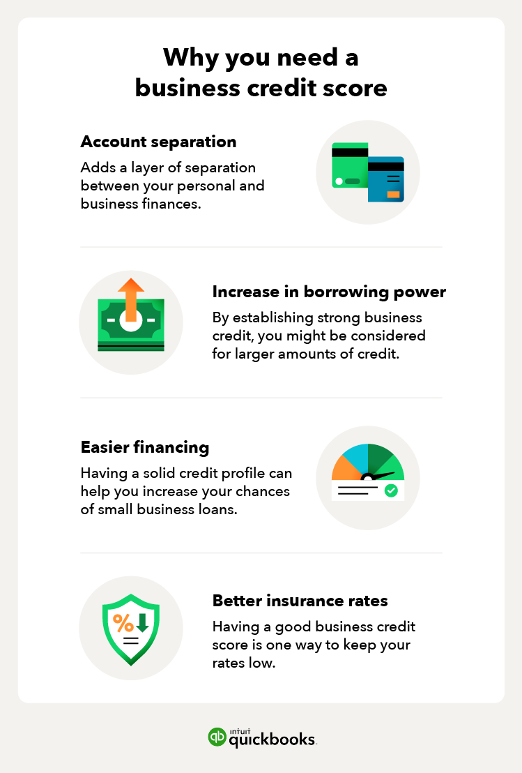 Reasons why you need a business credit score include account separation, increase in borrowing power, easier financing, and better insurance rates.