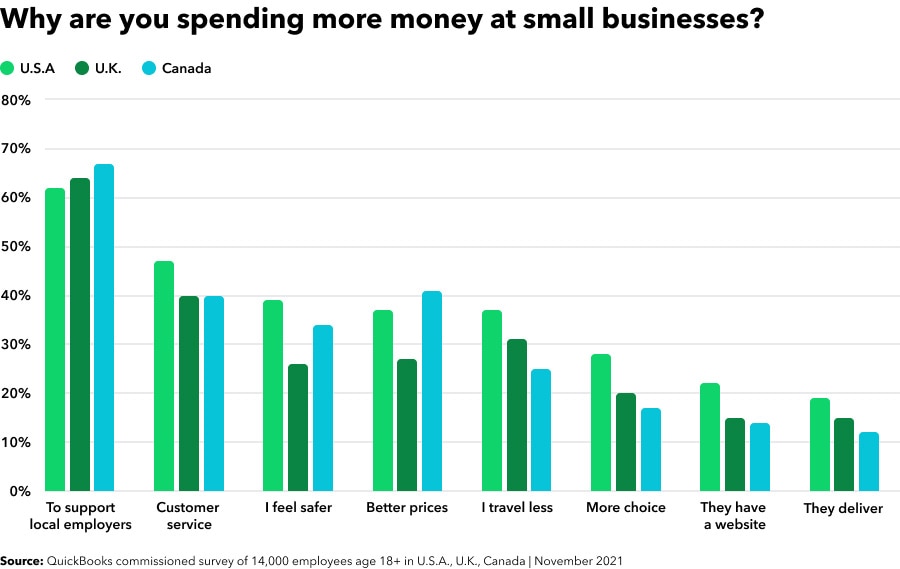 Why people spend more at small businesses
