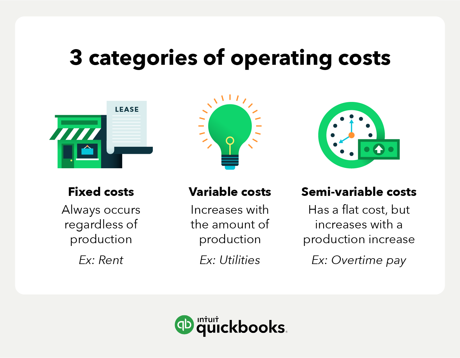 Three types of operating costs: fixed costs, variable costs, semi-variable costs.