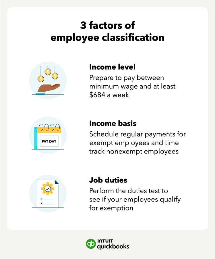 A graphic lists the factors that determine exempt vs non-exempt employee classifications.