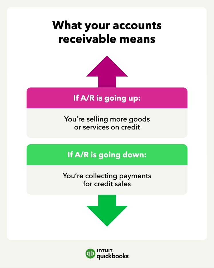 An illustration of what accounts receivable tells you, where if it's going up you're selling more goods on credit, and if it's going down you're collecting credit sale payments.