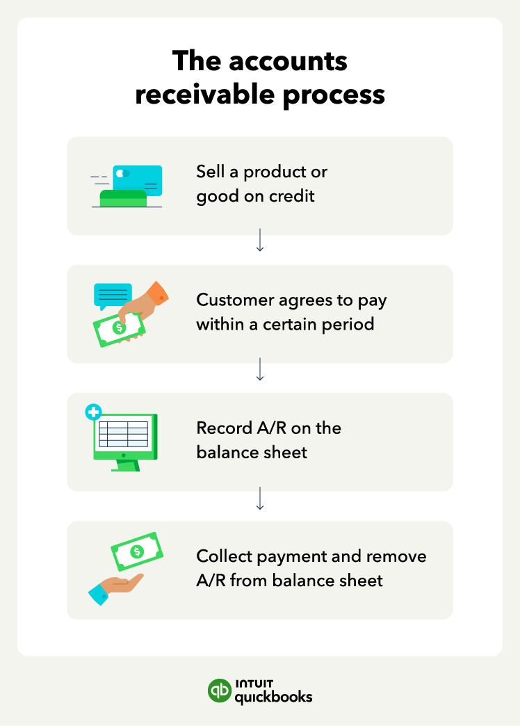 An illustration of the accounts receivable process, including selling goods on credit and booking the transaction on the balance sheet.