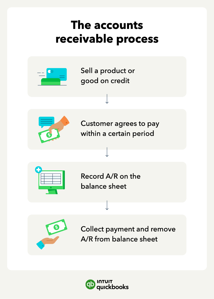 Accounts Receivable Process Flow Chart Guide