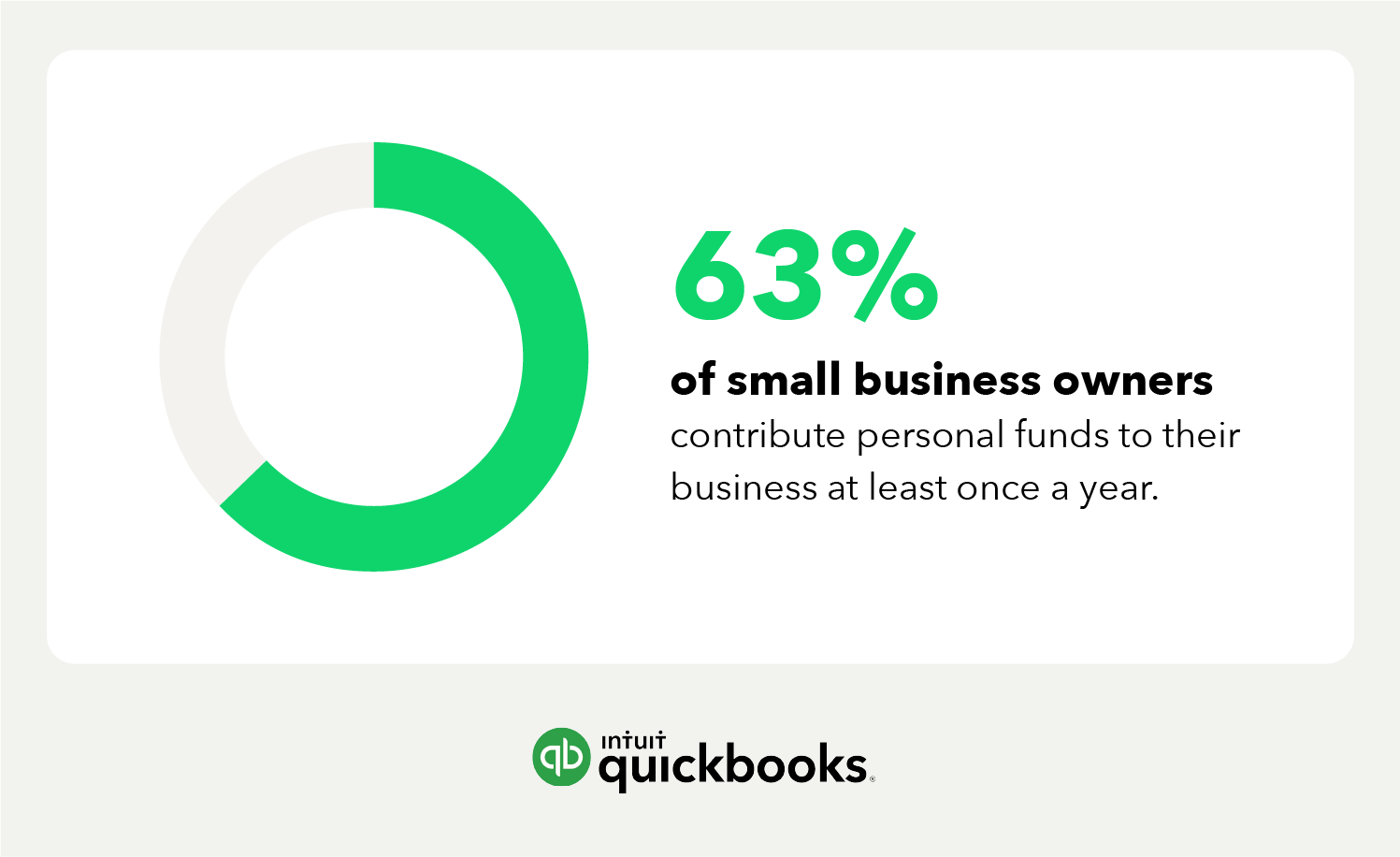 Business budgeting statistic to illustrate how many business owners are forced to contribute personal funds due to lack of proper budgetting.