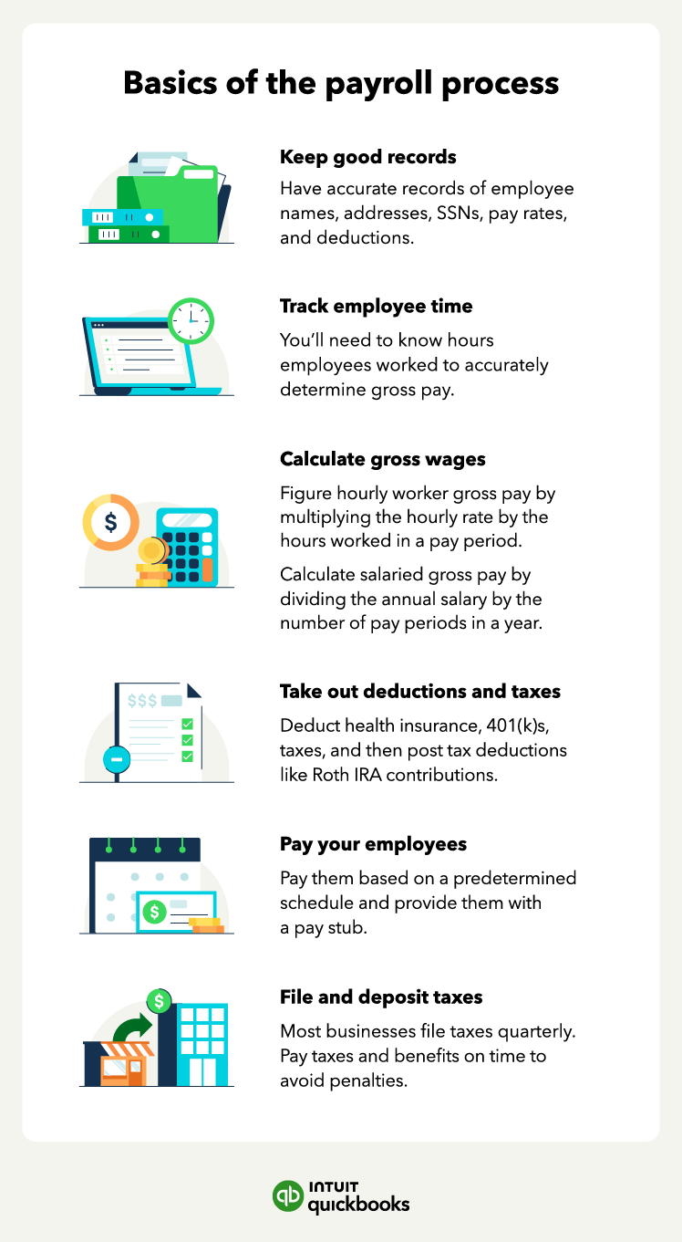 Chart covering the basic payroll process including keeping records, tracking employee time, calculating gross wages, making deductions, paying employees, and filing and depositing taxes.
