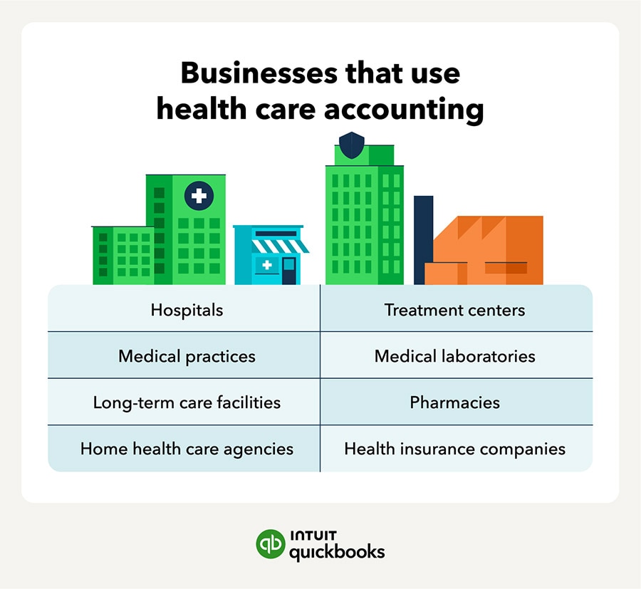 A breakdown of the businesses that use health care accounting.