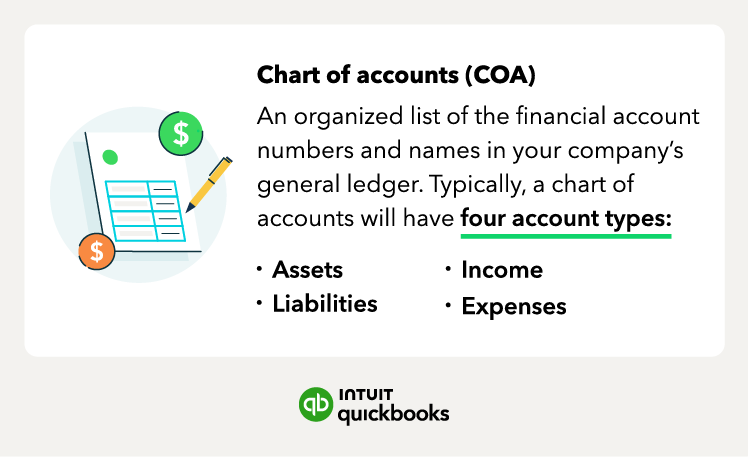 What is the chart of accounts and the four major account types.