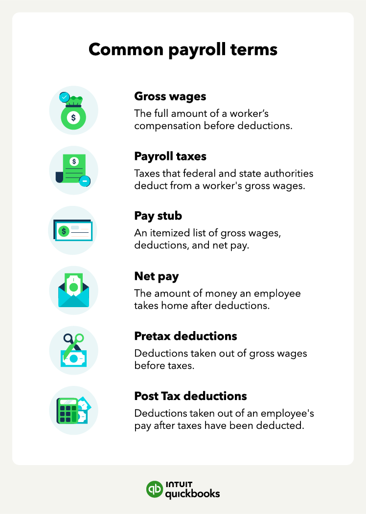 Chart with icons for gross wages, payroll taxes, pay stubs, net pay, pretax deduction, and post tax deductions that can help someone understand what payroll is.