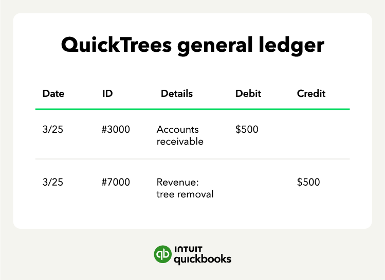 An illustration of a general ledger transaction for accounts receivable.