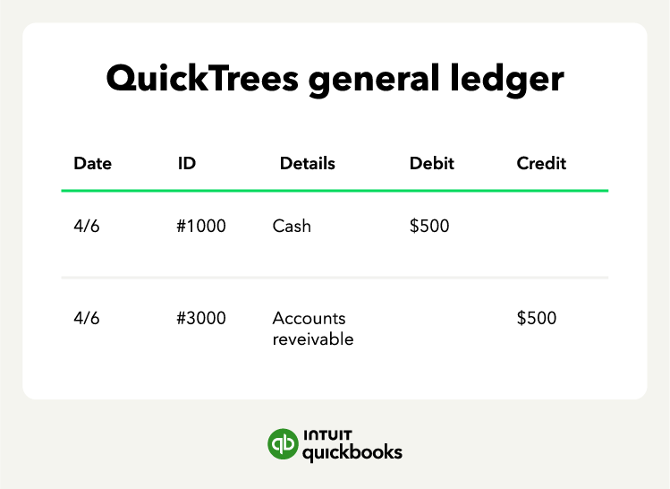 An illustration of a general ledger accounting for payment of accounts receivable.