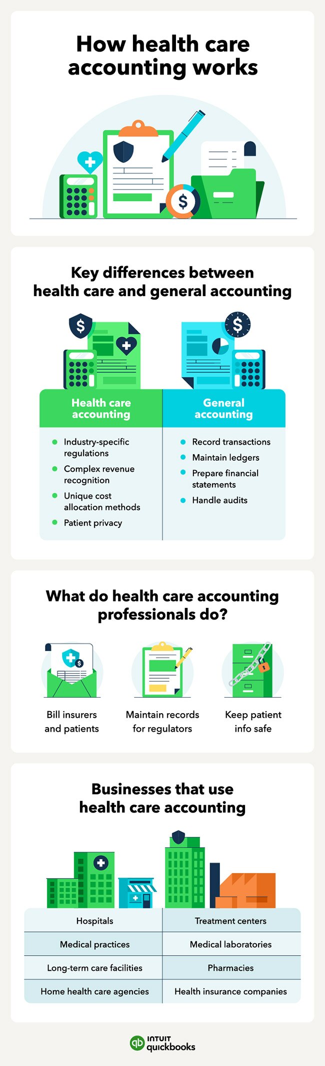An infographic of how health care accounting works.