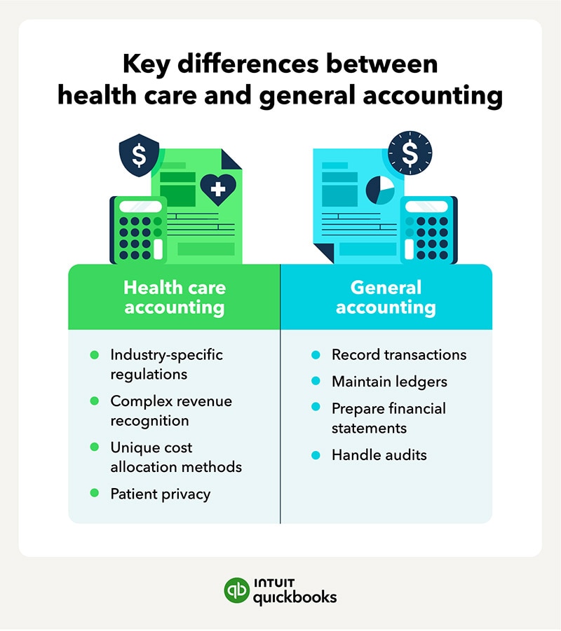 An illustration of the key differences between health care accounting and general accounting.
