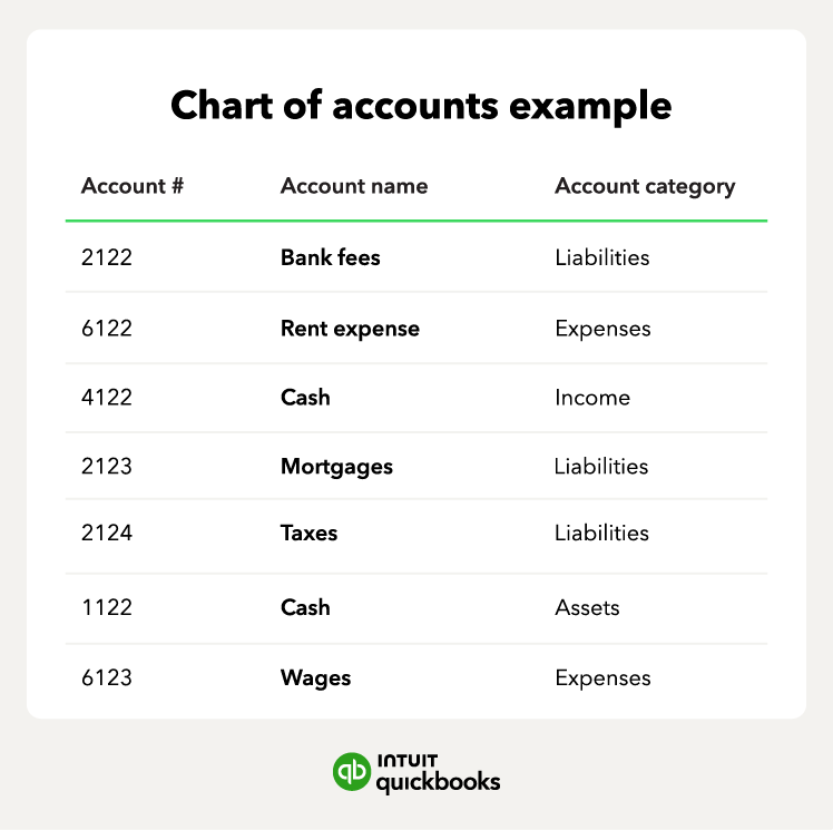 A chart of accounts example