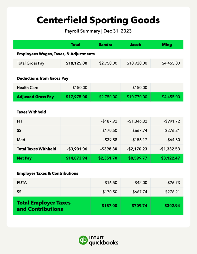 An illustration depicts an example of a payroll report.