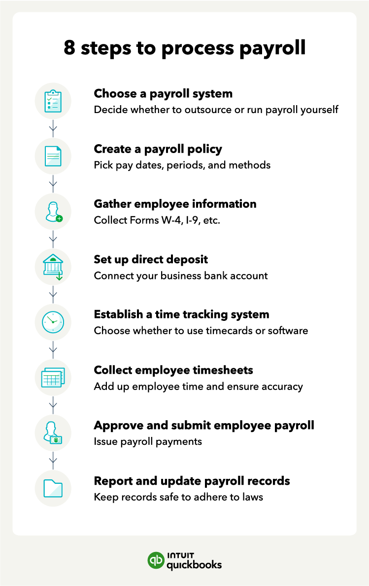 An illustration of the 8 steps to process payroll, including choosing a payroll system, creating a payroll policy, and gathering employee information.
